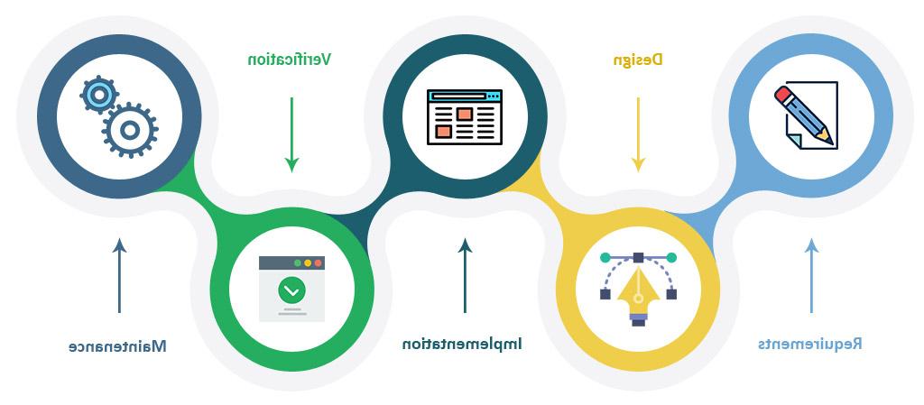 Software Development Services Life Cycle